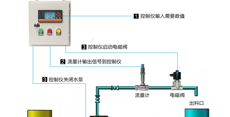 流量控制儀