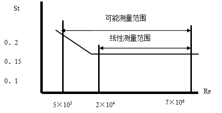 渦街流量計測量范圍