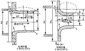 長頸噴嘴流量計取壓結構