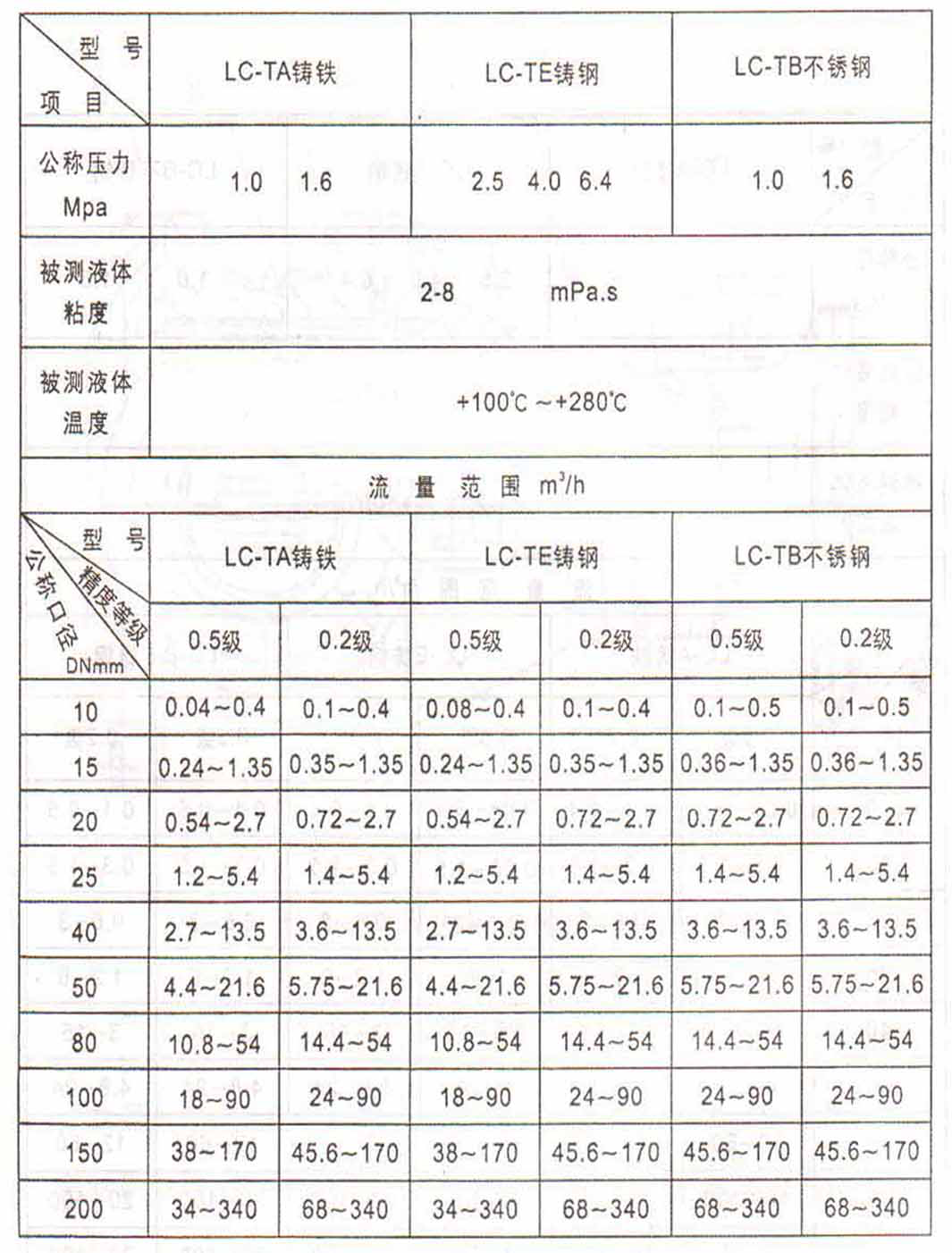 高溫型橢圓齒輪流量計流量范圍