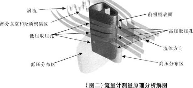 威力巴流量計(jì)工作原理圖