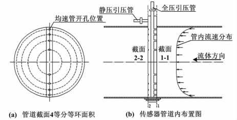 均速管煙氣流量計工作原理