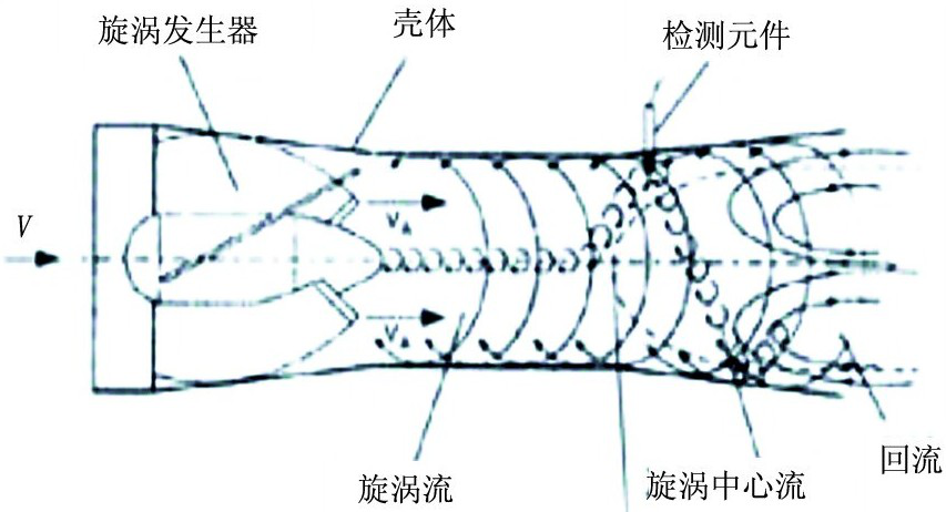 旋進旋渦發(fā)生體