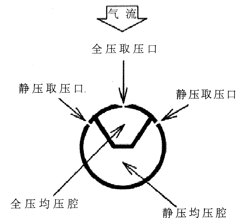 橫截面流量計