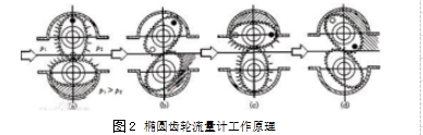 圖2	橢圓齒輪流量計工作原理