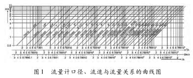 電磁流量計口徑、流速與流量關系的曲線圖