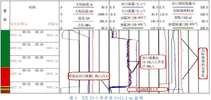 ＸＸ?。玻?－ １ 井井深 ６０４１． １ｍ 監(jiān)測(cè)