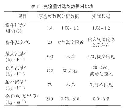 表1氨流量計選型數(shù)據(jù)對比表