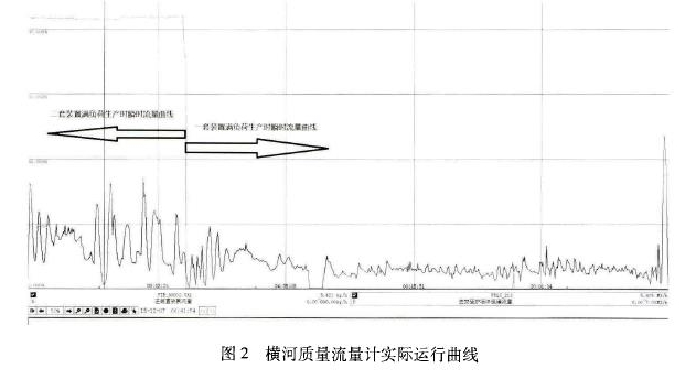 圖2橫河質(zhì)量流量計實際運行曲線