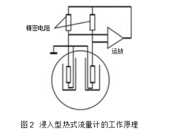 圖2	浸入型熱式流量計的工作原理