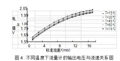 圖4	不同溫度下流量計的輸出電壓與流速關(guān)系圖