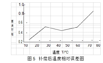 圖5	補(bǔ)償后溫度相對誤差圖