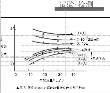 ▲圖 3  正負(fù)旋來(lái)流對(duì)渦輪流量計(jì)儀表常數(shù)的影響