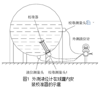 圖１ 外測(cè)液位計(jì)在球罐內(nèi)安裝校準(zhǔn)器的示意