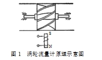 渦輪流量計(jì)工作原理及安裝使用說明