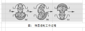 圖1  橢圓齒輪工作過(guò)程