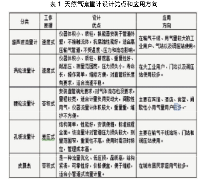 表1 天然氣流量計設計優(yōu)點和應用方向