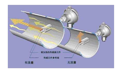 熱式質(zhì)量流量的分類及特點