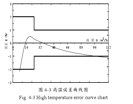 圖 4-3 高溫誤差曲線圖