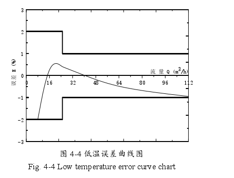 圖 4-4 低溫誤差曲線圖