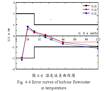 圖 4-6 溫度誤差曲線圖