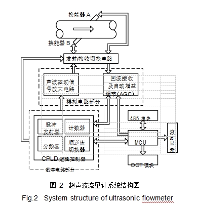 圖 2	超聲波流量計(jì)系統(tǒng)結(jié)構(gòu)圖