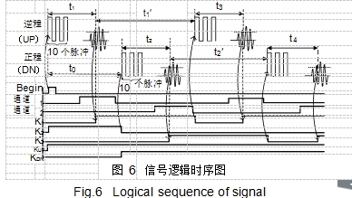 圖 6	信號邏輯時序圖