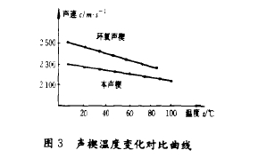 圖3聲楔溫度變化對比曲線