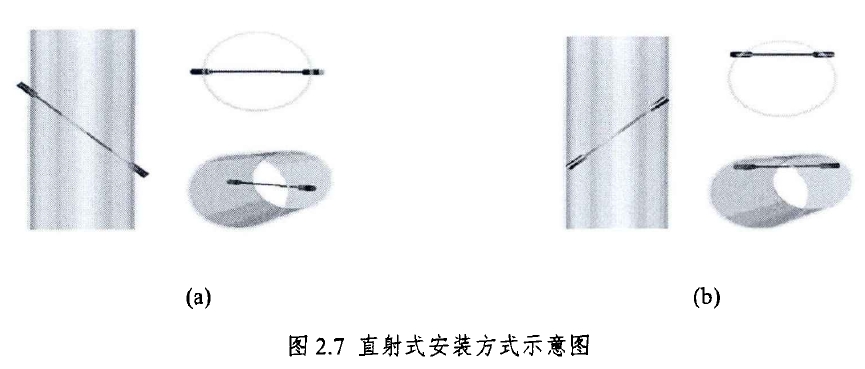 圖2.7 直射式安裝方式示意圖