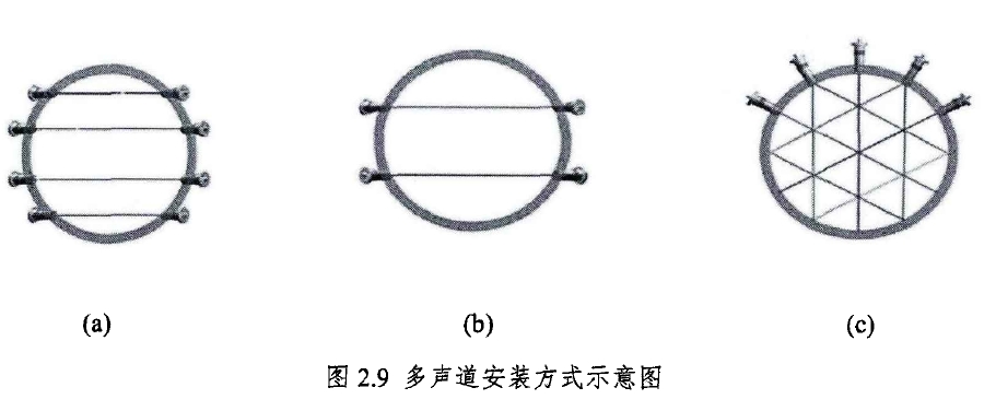 圖2.9多聲道安裝方式示意圖