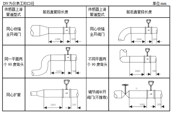 渦街流量計(jì)安裝直管段長(zhǎng)度示意圖