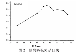 圖2距離實(shí)驗(yàn)關(guān)系曲線