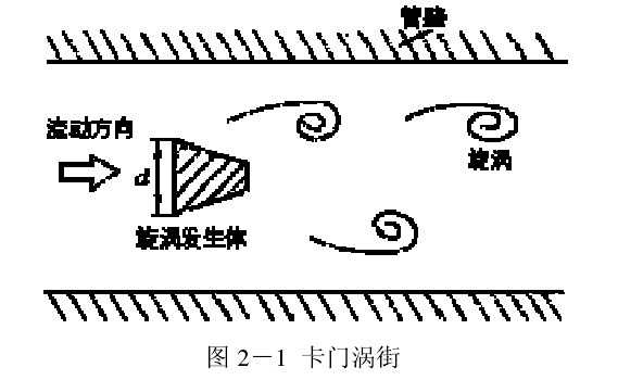 圖 2－1  卡門渦街 