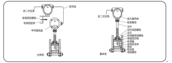 智能渦街流量計(jì)工作原理_渦街流量計(jì)規(guī)格型號