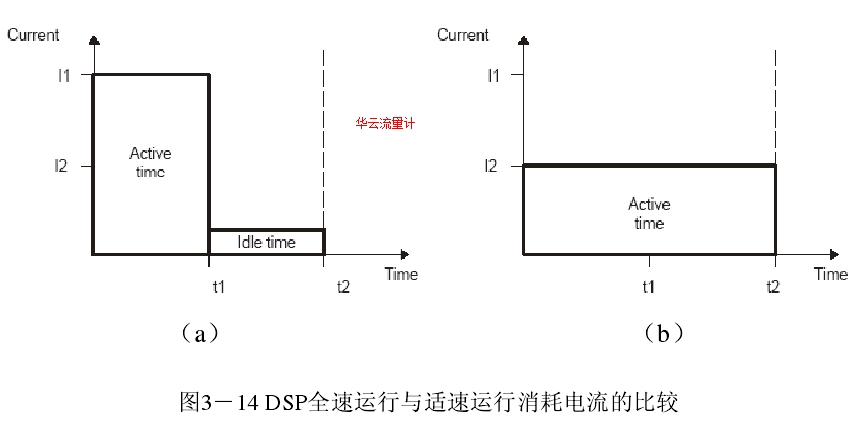 圖3－14 DSP全速運(yùn)行與適速運(yùn)行消耗電流的比較