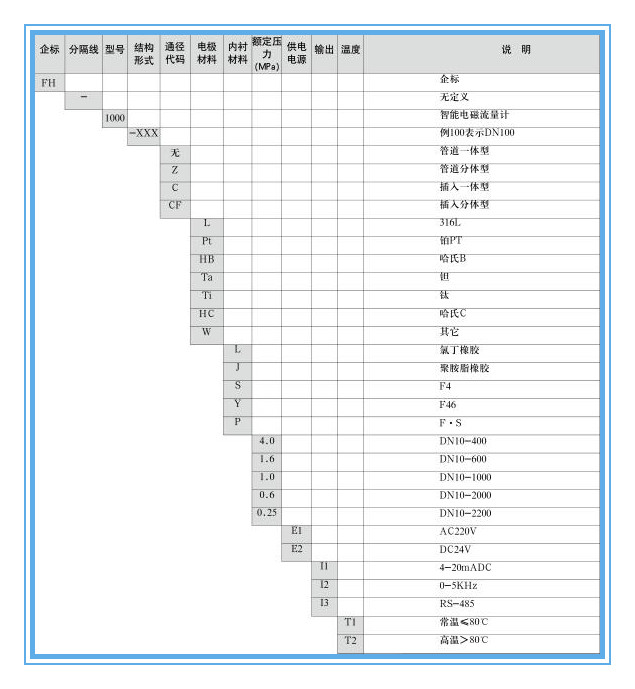 選型表