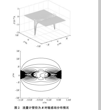 圖2 流量計(jì)管徑為R時(shí)敏感場(chǎng)分布情況