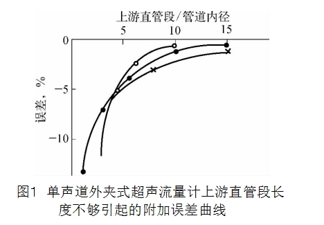 圖１ 單聲道外夾式超聲流量計(jì)上游直管段長(zhǎng)度不夠引起的附加誤差曲線