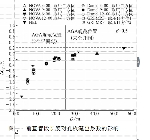 圖２前直管段長(zhǎng)度對(duì)孔板流出系數(shù)的影響 	 			