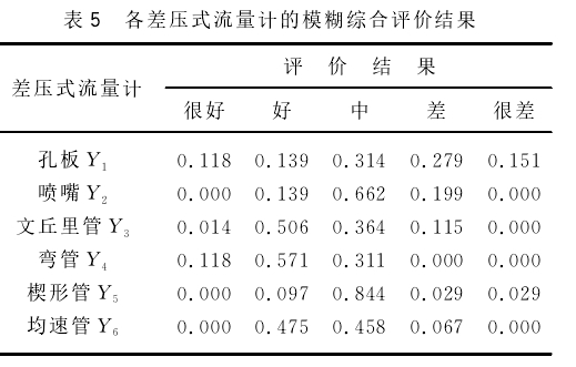 表５　各差壓式流量計(jì)的模糊綜合評(píng)價(jià)結(jié)果