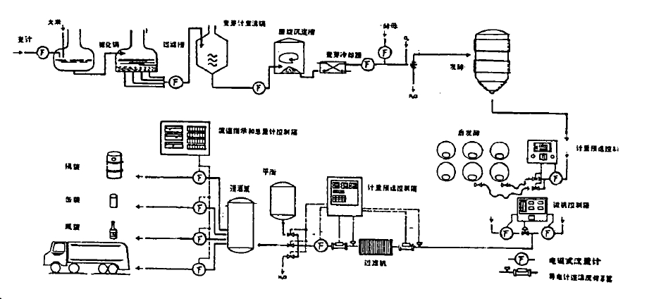 啤酒生產(chǎn)用電磁流量計選型技術(shù)方法