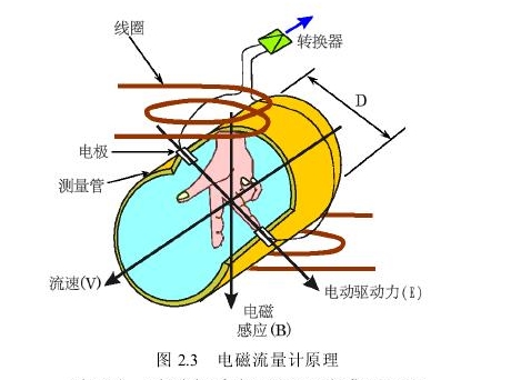 圖2.3電磁流量計原理