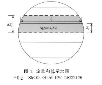 圖 2　流量積算示意圖