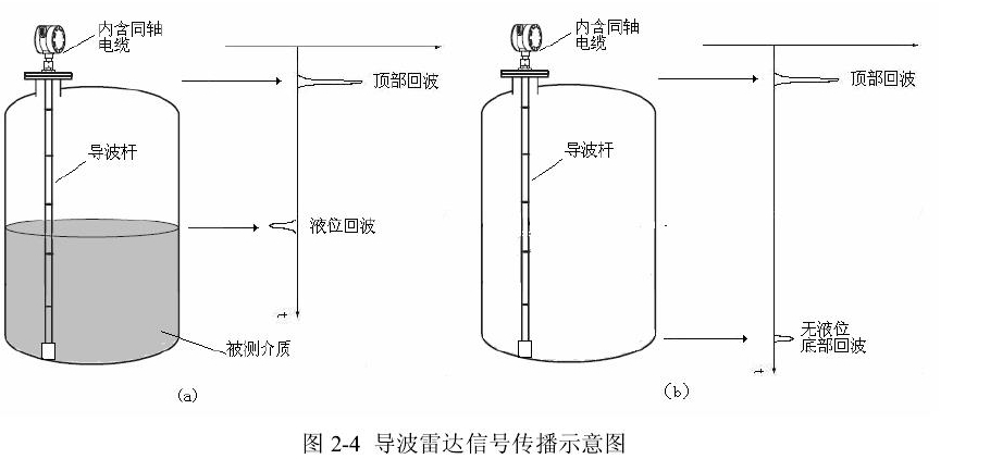 圖2-4導(dǎo)波雷達(dá)信號傳播示意圖