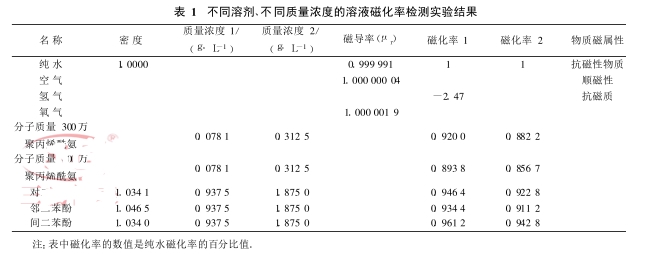 不同溶劑、不同質(zhì)量濃度的溶液磁化率檢測(cè)實(shí)驗(yàn)結(jié)果