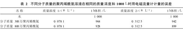 不同分子質(zhì)量的聚丙烯酰氨溶液在相同的質(zhì)量濃度和 1000L時(shí)用電磁流量計(jì)計(jì)量的誤差