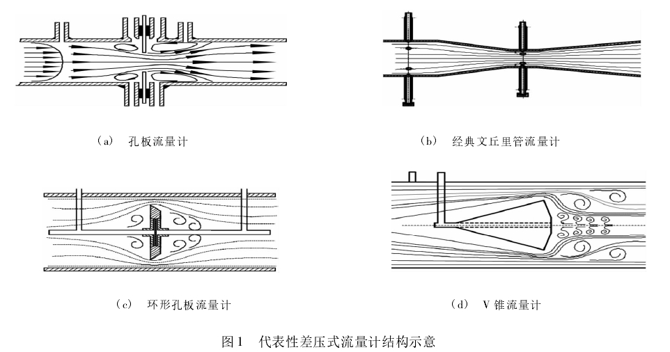 圖 1 代表性差壓式流量計(jì)結(jié)構(gòu)示意