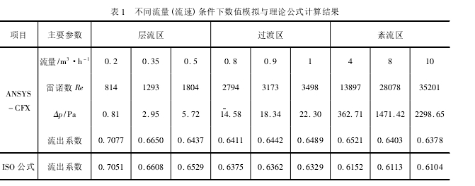 表 1 不同流量( 流速) 條件下數(shù)值模擬與理論公式計(jì)算結(jié)果