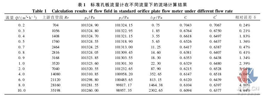 差壓式孔板流量計(jì)縮徑管段流場數(shù)值解決孔板流