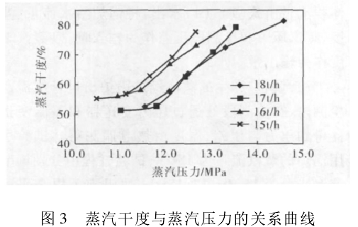 圖 3 蒸汽干度與蒸汽壓力的關系曲線